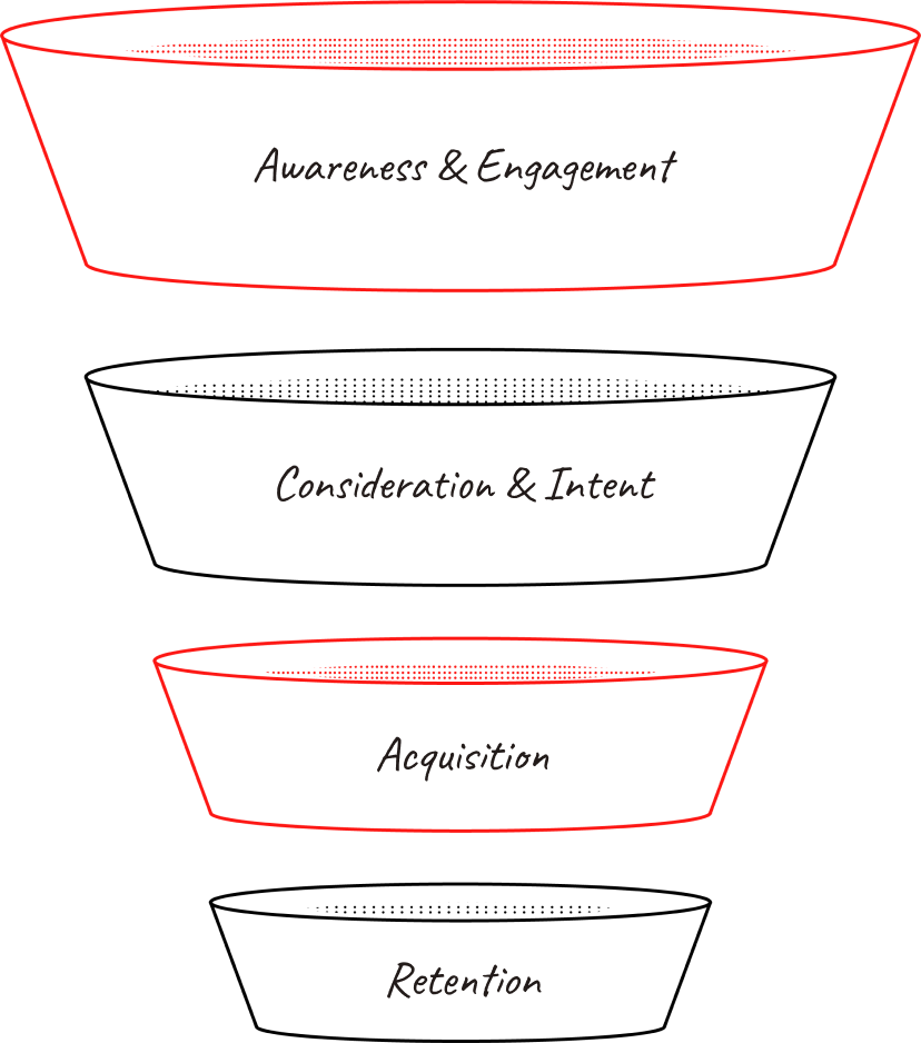 Full Funnel Marketing Strategy for ppc agency in Kerala